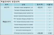 [ET투자뉴스][케이티스카이라이프 지분 변동] TempletonAssetManagement,Lt