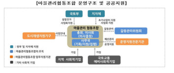 도시재생 사업지에 마을관리협동조합 구성... 에너지자립·집수리 등 서비스 제공