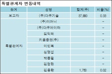 [ET투자뉴스][사람인에이치알 지분 변동] 주식회사다우기술 외 8명 0.34%p 증가, 47.85% 보유