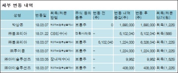 [ET투자뉴스][일경산업개발 지분 변동] 박상돈 외 5명 21.2%p 증가, 21.2% 보유