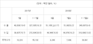 7월 수출 519억달러, 역대 2위 성적표 받아