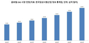 외산 장악 임상시험 시장...국내기업 육성 전략 실종