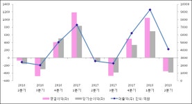 [ET투자뉴스]지역난방공사, 18년2분기 실적 발표