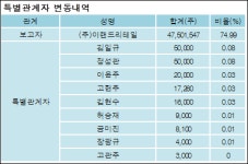 주식회사현대그린푸드이랜드리테일 | [ET투자뉴스][이리츠코크렙 지분 변동] 주식회사이랜드리테일 외 8명 75.27%p 증가, 75.27%