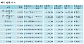 [ET투자뉴스][오리엔트정공 지분 변동] 주식회사오리엔트바이오 외 7명 12.44%p 증가, 59.78%