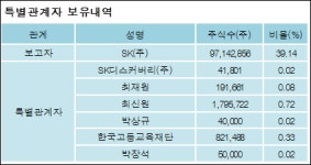 [ET투자뉴스][SK네트웍스 지분 변동] SK(주) 외 6명 0.11%p 증가, 40.33% 보유