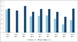 [ET투자뉴스]골든센츄리, 전분기比 매출액·영업이익 동반 상승
