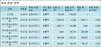 [ET투자뉴스][에프앤리퍼블릭 지분 변동] (주)에프앤코스메딕스 외 5명 -1.38%p 감소, 16.06