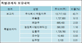 [ET투자뉴스][엔에스쇼핑 지분 변동] 주식회사하림지주 외 6명 54.29% 보유