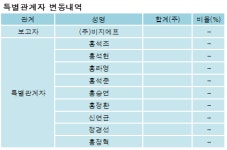 [ET투자뉴스][BGF리테일 지분 변동] (주)비지에프 외 8명 55.43% 보유