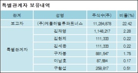 [ET투자뉴스][기가레인 지분 변동] 주식회사케플러밸류파트너스 외 6명 34.52% 보유