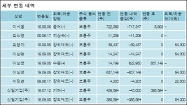[ET투자뉴스][한국유리공업 지분 변동] 이세웅 외 8명 -13.32%p 감소, 0.06% 보유
