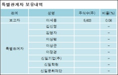 [ET투자뉴스][한국유리공업 지분 변동] 이세웅 외 8명 -13.32%p 감소, 0.06% 보유