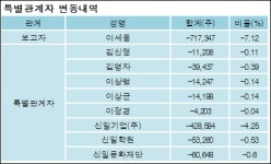 [ET투자뉴스][한국유리공업 지분 변동] 이세웅 외 8명 -13.32%p 감소, 0.06% 보유