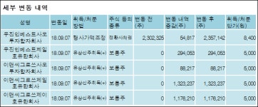 [ET투자뉴스][삼부토건 지분 변동] 제이씨파트너스주식회사 외 5명 3.76%p 증가, 35.2% 보유