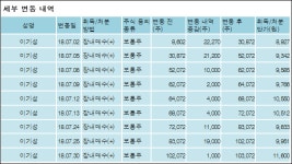 [ET투자뉴스][지스마트글로벌 지분 변동] 지스마트주식회사 외 8명 0.51%p 증가, 22.45% 보유