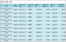 [ET투자뉴스][SK케미칼 지분 변동] 에스케이디스커버리(주)1.01%p 증가, 30.14% 보유