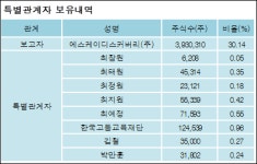 [ET투자뉴스][SK케미칼 지분 변동] 에스케이디스커버리(주)1.01%p 증가, 30.14% 보유