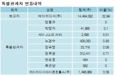 [ET투자뉴스][HDC현대산업개발 지분 변동] 에이치디씨(주) 외 8명 38.46%p 증가, 38.46%