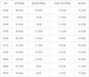 [2018 국정감사]이명수 의원 “10년 간 국민 의료비 109% 증가”