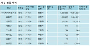 [ET투자뉴스][하림 지분 변동] 주식회사하림지주 외 7명 49.85%p 증가, 49.85% 보유