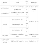 대형 공공 건설공사, 정보통신공사 분리 발주 확산