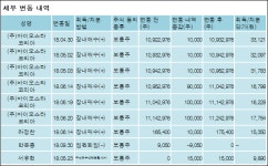 [ET투자뉴스][네이처셀 지분 변동] 주식회사알바이오 외 8명 0.57%p 증가, 24.54% 보유