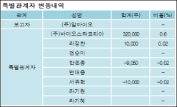 [ET투자뉴스][네이처셀 지분 변동] 주식회사알바이오 외 8명 0.57%p 증가, 24.54% 보유