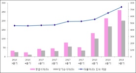 [ET투자뉴스]삼화콘덴서공업 18년3분기 실적 발표, 당기순이익 200.9억원… 전년 동기 대비 256.