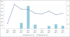 [ET투자뉴스]보령제약 18년3분기 실적 발표, 영업이익 70.5억원… 전년 동기 대비 465.16% 증