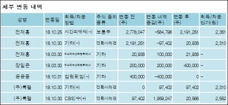 [ET투자뉴스][기가레인 지분 변동] 주식회사케플러밸류파트너스 외 6명 4.8%p 증가, 38.98% 보