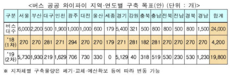 KT, 버스 공공와이파이 구축한다