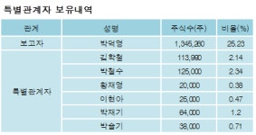 [ET투자뉴스][유티아이 지분 변동] 박덕영 외 6명 -1.36%p 감소, 32.47% 보유