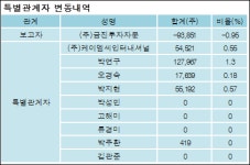 [ET투자뉴스][아우딘퓨쳐스 지분 변동] 주식회사금진투자자문 외 8명 1.64%p 증가, 13.78% 보