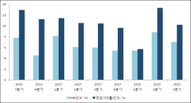[ET투자뉴스]삼화왕관 18년3분기 실적 발표, 당기순이익 24억원… 전년 동기 대비 20.5% 증가