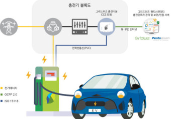 그리드위즈-펜타시큐리티, 전기차 충전 솔루션 출시