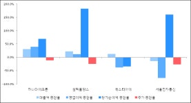 [ET투자뉴스]하나마이크론 18년3분기 실적 발표, 매출액 상승세 지속