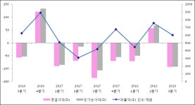 [ET투자뉴스]세원정공 18년3분기 실적 발표, 영업이익·순이익 적자 전환