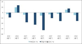 [ET투자뉴스]세원정공 18년3분기 실적 발표, 영업이익·순이익 적자 전환