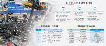 [KT 아현지사 화재]“첨단 ICT로 통신장애 대응 강화해야”