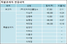 [ET투자뉴스][인터파크 지분 변동] (주)인터파크홀딩스 외 8명 -0.57%p 감소, 68.48% 보유