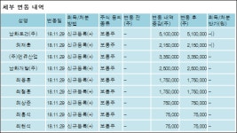 [ET투자뉴스][남화산업 지분 변동] 남화토건주식회사 외 8명 85%p 증가, 85% 보유