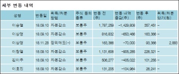 [ET투자뉴스][에스제이케이 지분 변동] 이승열 외 5명 -1.5%p 감소, 16.03% 보유