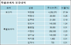 [ET투자뉴스][디알젬 지분 변동] 박정병 외 8명 0.02%p 증가, 43.03% 보유
