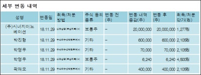[ET투자뉴스][엠아이텍 지분 변동] (주)시너지이노베이션 외 4명 74.02%p 증가, 74.02% 보