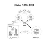 마인드AI, 블록체인 기반 의료·금융 지식 공유 엔진 설계