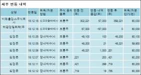 [ET투자뉴스][동남합성 지분 변동] 미원홀딩스주식회사 외 7명 0.35%p 증가, 57.59% 보유