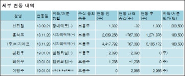 [ET투자뉴스][BGF리테일 지분 변동] (주)비지에프 외 8명 -0.01%p 감소, 55.42% 보유