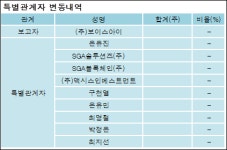 [ET투자뉴스][SGA 지분 변동] (주)보이스아이 외 8명 -0.23%p 감소, 22.41% 보유