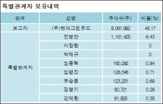 (주)현대그린푸드에버다임(카페) | [ET투자뉴스][에버다임 지분 변동] (주)현대그린푸드 외 8명 -1.67%p 감소, 54.49% 보유